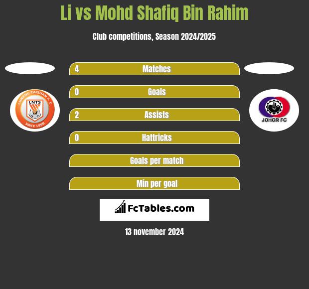 Li vs Mohd Shafiq Bin Rahim h2h player stats