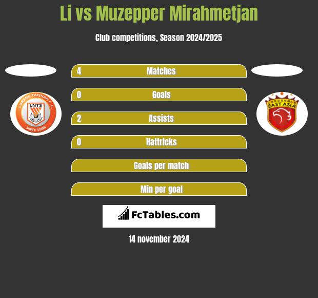 Li vs Muzepper Mirahmetjan h2h player stats