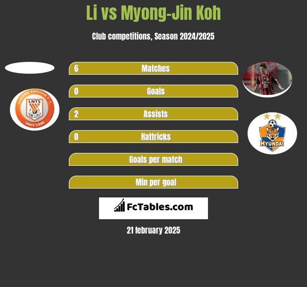 Li vs Myong-Jin Koh h2h player stats