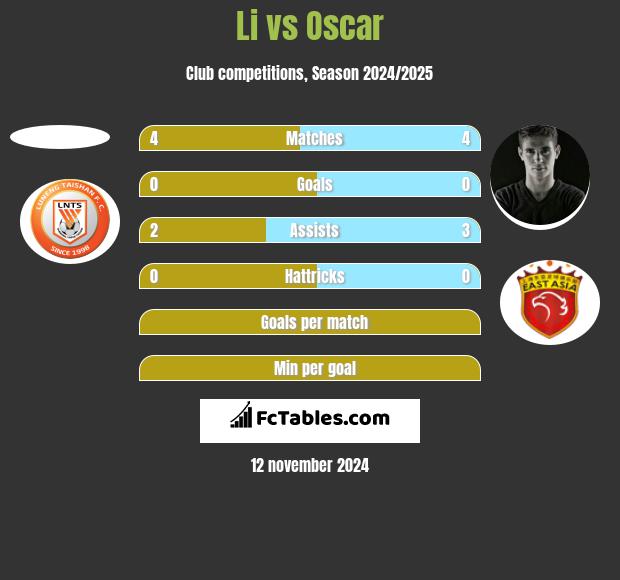 Li vs Oscar h2h player stats