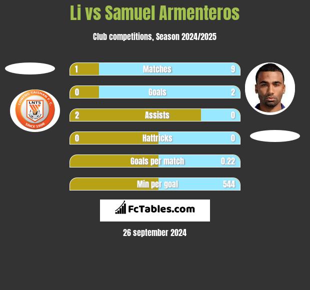 Li vs Samuel Armenteros h2h player stats