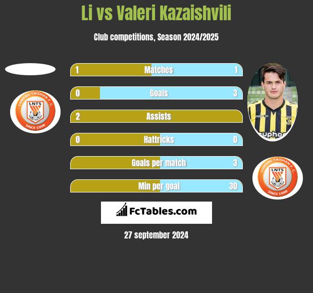 Li vs Valeri Kazaishvili h2h player stats