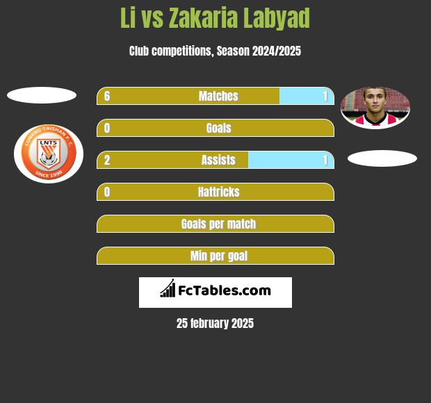 Li vs Zakaria Labyad h2h player stats