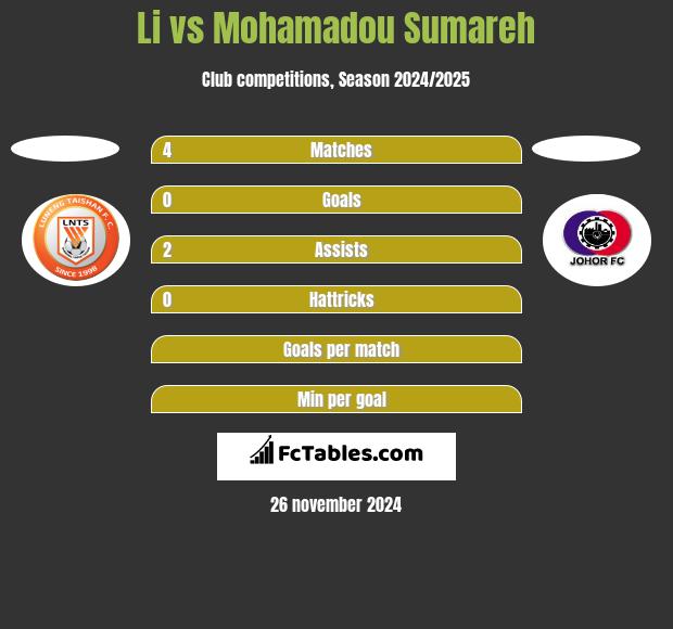 Li vs Mohamadou Sumareh h2h player stats