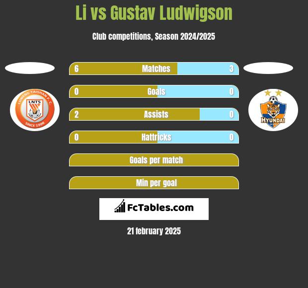 Li vs Gustav Ludwigson h2h player stats