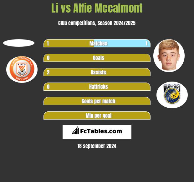 Li vs Alfie Mccalmont h2h player stats