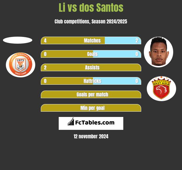 Li vs dos Santos h2h player stats