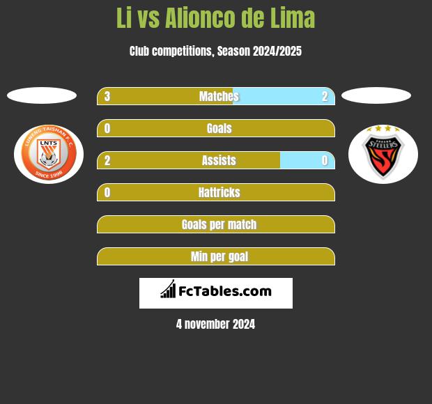 Li vs Alionco de Lima h2h player stats