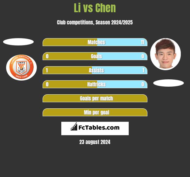 Li vs Chen h2h player stats