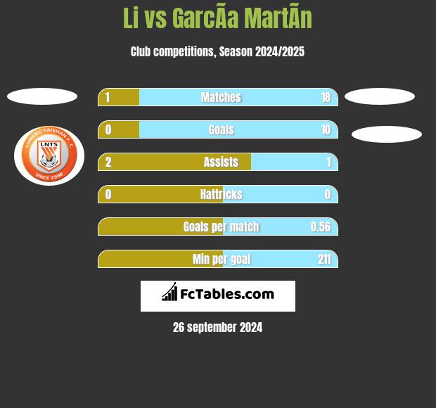 Li vs GarcÃ­a MartÃ­n h2h player stats