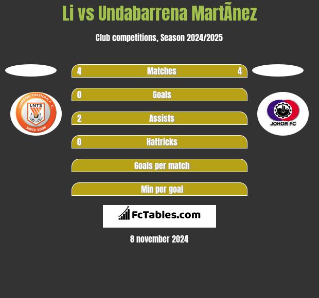 Li vs Undabarrena MartÃ­nez h2h player stats