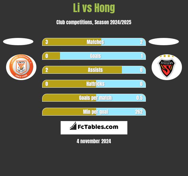 Li vs Hong h2h player stats