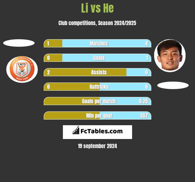 Li vs He h2h player stats