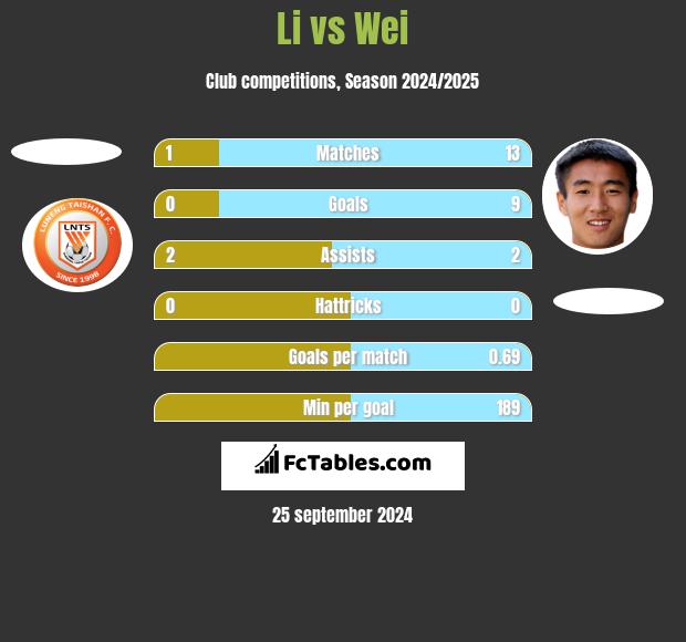 Li vs Wei h2h player stats