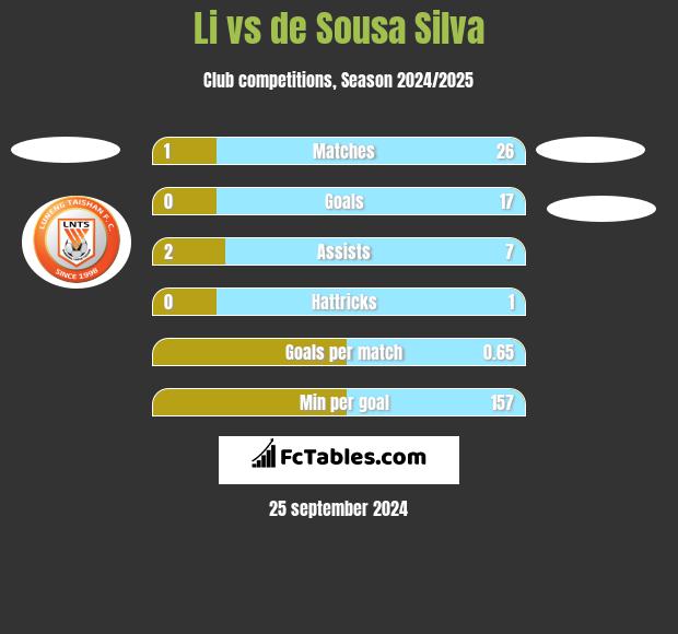 Li vs de Sousa Silva h2h player stats