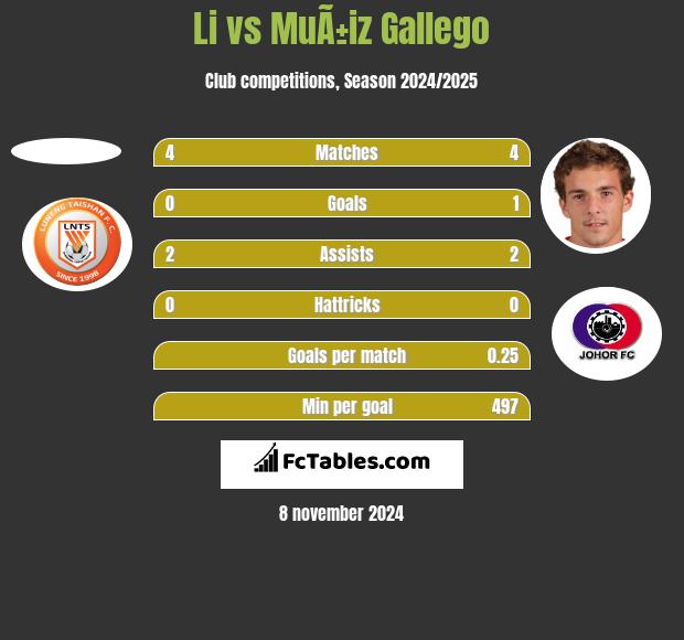 Li vs MuÃ±iz Gallego h2h player stats