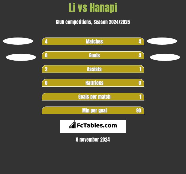 Li vs Hanapi h2h player stats