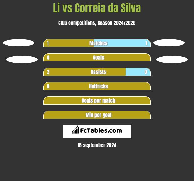 Li vs Correia da Silva h2h player stats