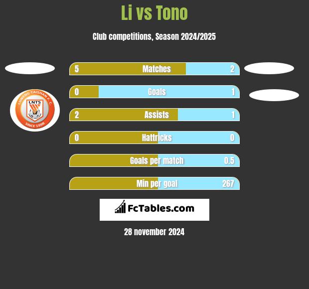 Li vs Tono h2h player stats