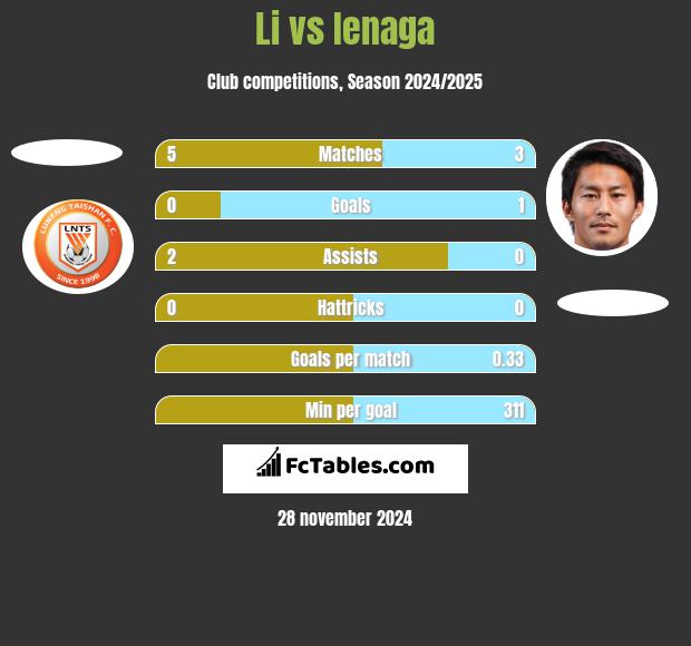 Li vs Ienaga h2h player stats