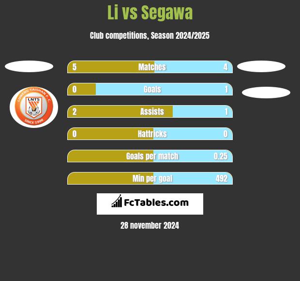 Li vs Segawa h2h player stats