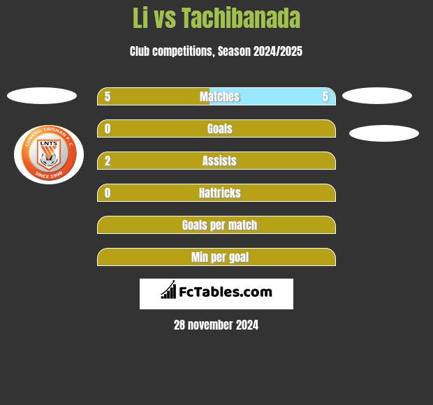 Li vs Tachibanada h2h player stats