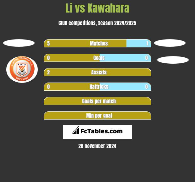 Li vs Kawahara h2h player stats