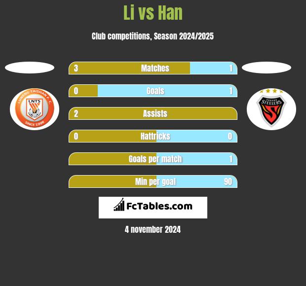 Li vs Han h2h player stats