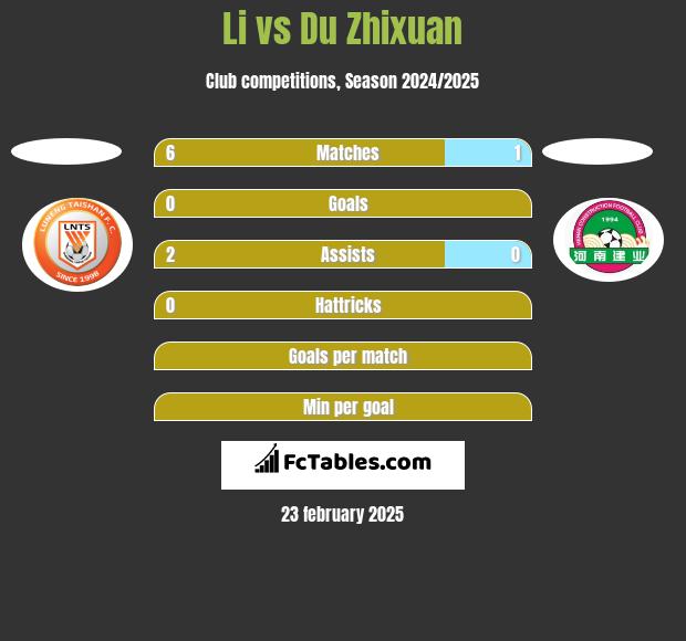 Li vs Du Zhixuan h2h player stats