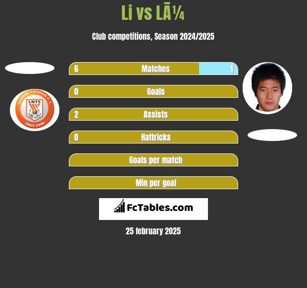 Li vs LÃ¼ h2h player stats