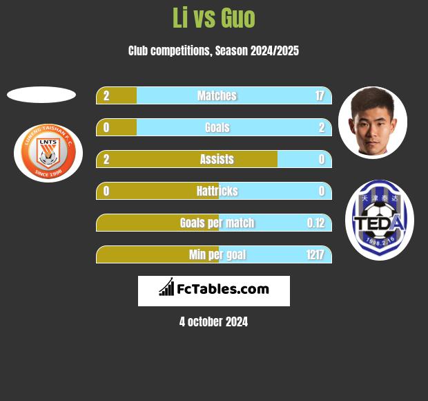 Li vs Guo h2h player stats