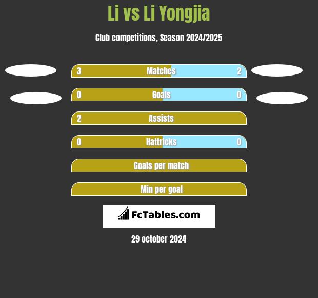 Li vs Li Yongjia h2h player stats