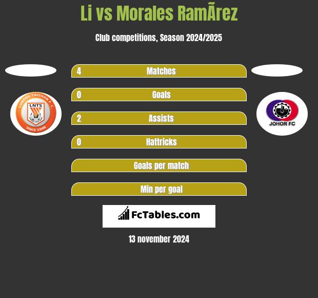 Li vs Morales RamÃ­rez h2h player stats