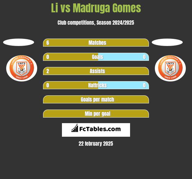 Li vs Madruga Gomes h2h player stats