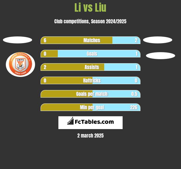 Li vs Liu h2h player stats