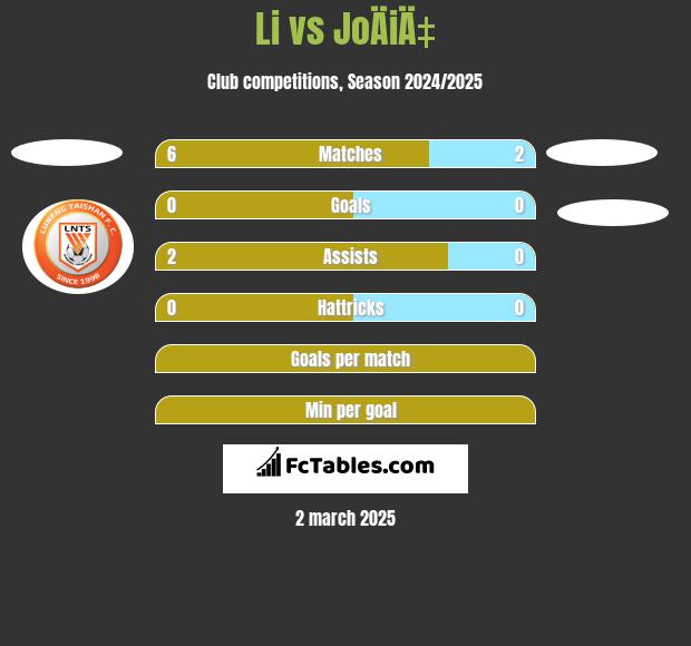 Li vs JoÄiÄ‡ h2h player stats