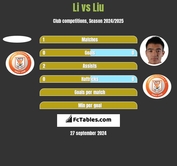 Li vs Liu h2h player stats