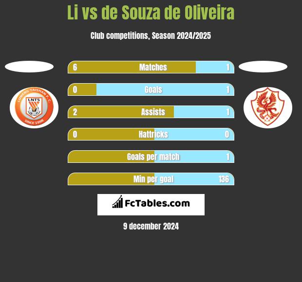 Li vs de Souza de Oliveira h2h player stats