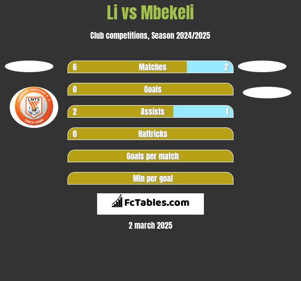 Li vs Mbekeli h2h player stats