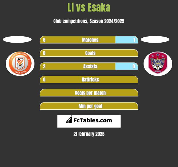 Li vs Esaka h2h player stats