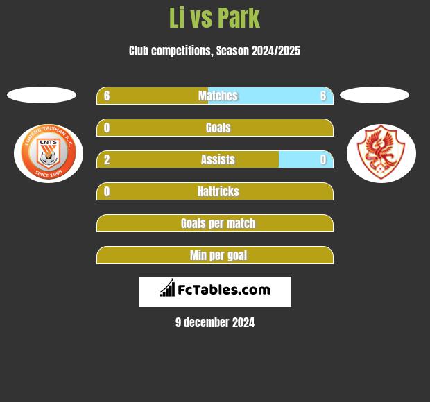 Li vs Park h2h player stats