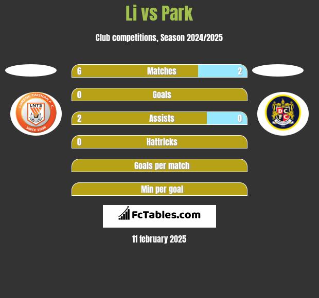 Li vs Park h2h player stats