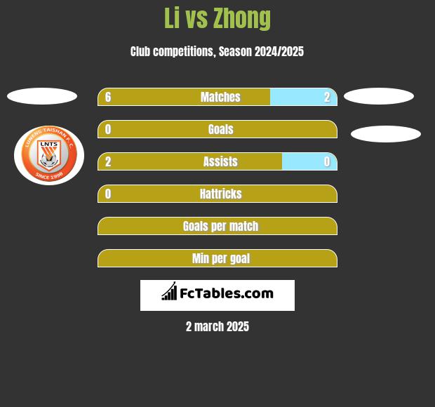 Li vs Zhong h2h player stats