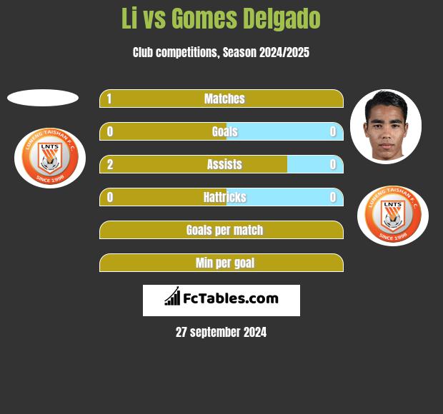 Li vs Gomes Delgado h2h player stats