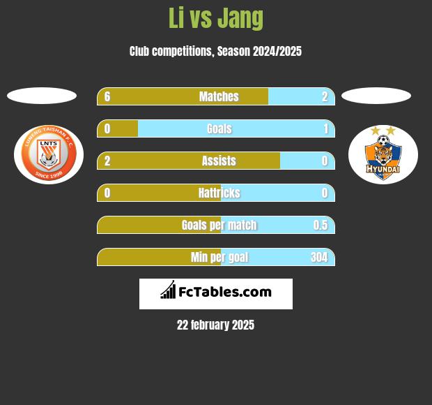 Li vs Jang h2h player stats