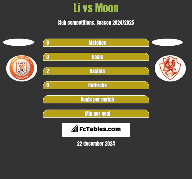 Li vs Moon h2h player stats