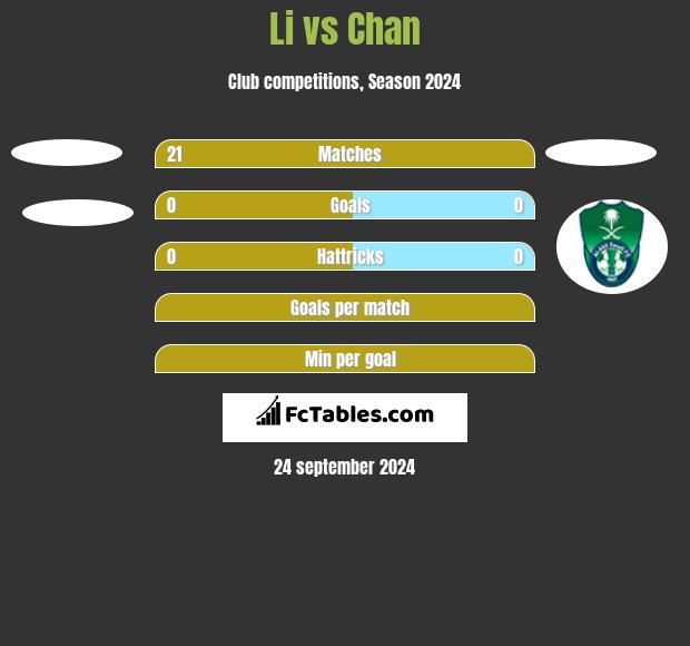 Li vs Chan h2h player stats