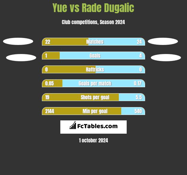 Yue vs Rade Dugalic h2h player stats