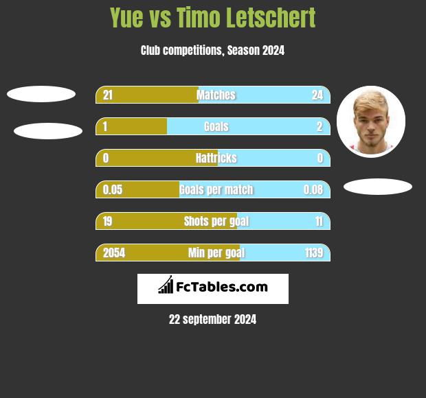 Yue vs Timo Letschert h2h player stats