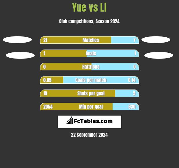 Yue vs Li h2h player stats